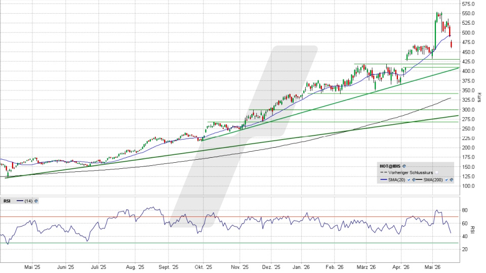 Hochtief Aktie: Chart vom 19.05.2026, Kurs 461,60 Euro, Kürzel: HOT | Quelle: TWS | Online Broker LYNX