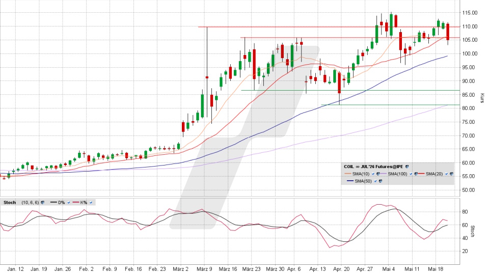 Brent Crude Oil Future: Chart vom 20.05.2026, Kurs 104,92 US-Dollar, Kürzel: COIL | Quelle: TWS | Online Broker LYNX