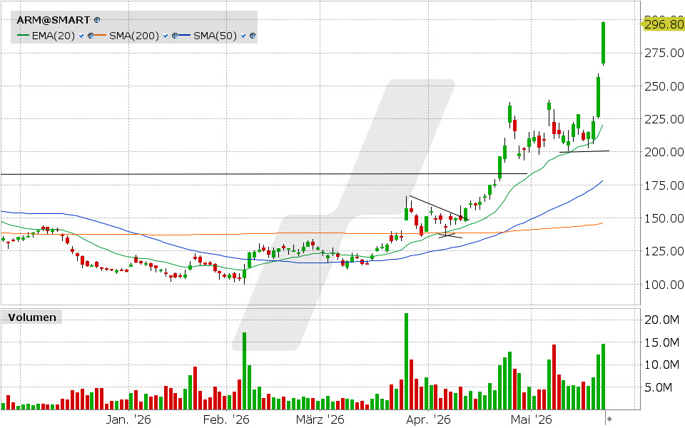 ARM Holdings Aktie: Chart vom 21.05.2026, Kurs: 297.20 USD, Kürzel: ARM | Quelle: TWS | Online Broker LYNX