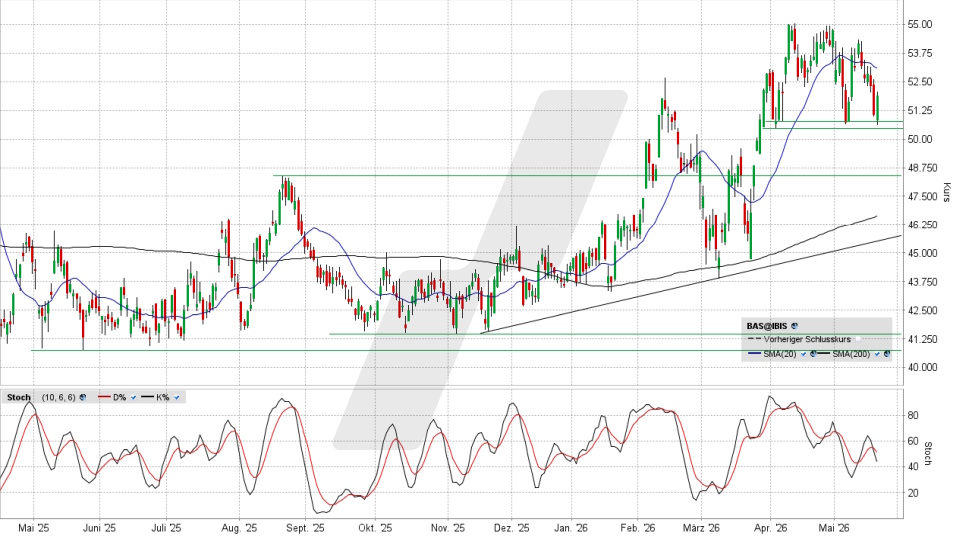 BASF Aktie: Chart vom 21.05.2026, Kurs 51,89 Euro, Kürzel: BAS | Quelle: TWS | Online Broker LYNX