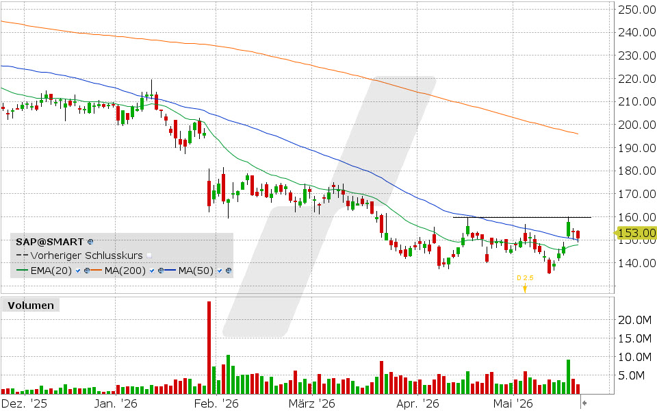 SAP Aktie: Chart vom 21.05.2026, Kurs: 153.00 EUR, Kürzel: SAP | Quelle: TWS | Online Broker LYNX
