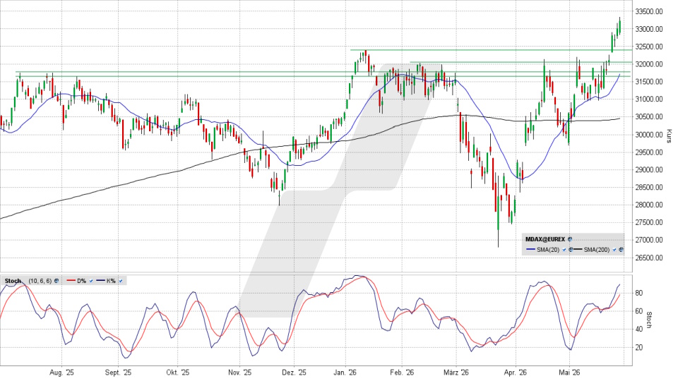 MDAX Index: Tageschart vom 28.05.2026, Kurs 33.239,89 Punkte, Kürzel: MDAX | Quelle: TWS | Online Broker LYNX