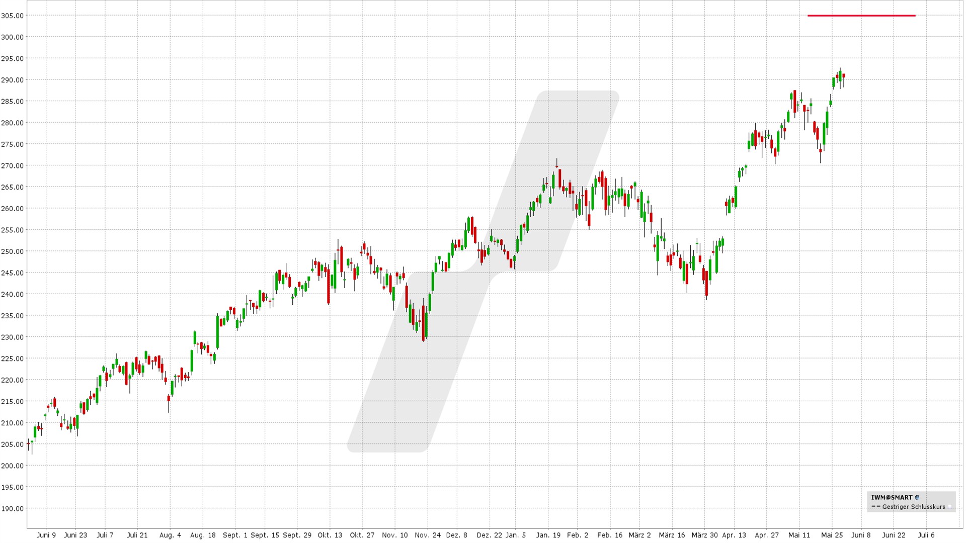 Bear Call Spread: Kursentwicklung IWM ETF von Mai 2025 bis Mai 2026 | Online Broker LYNX