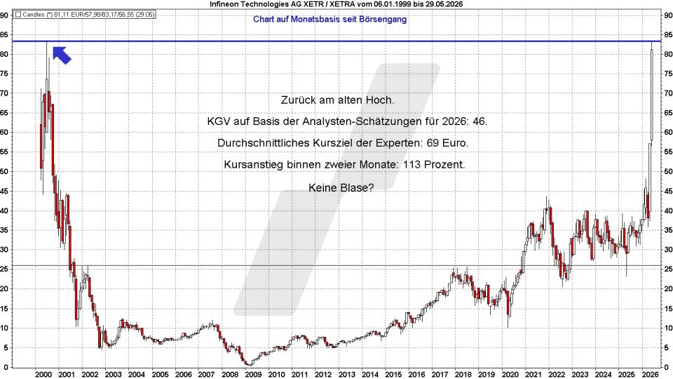 Börse aktuell: Entwicklung KGV von Infineon von 1999 bis 2026 | Quelle: marketmaker pp4 | Online Broker LYNX