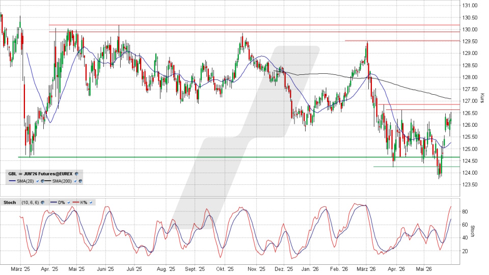 Bund Future: Chart vom 29.05.2026, Kurs 126,27 Prozent, Kürzel: GBL | Quelle: TWS | Online Broker LYNX