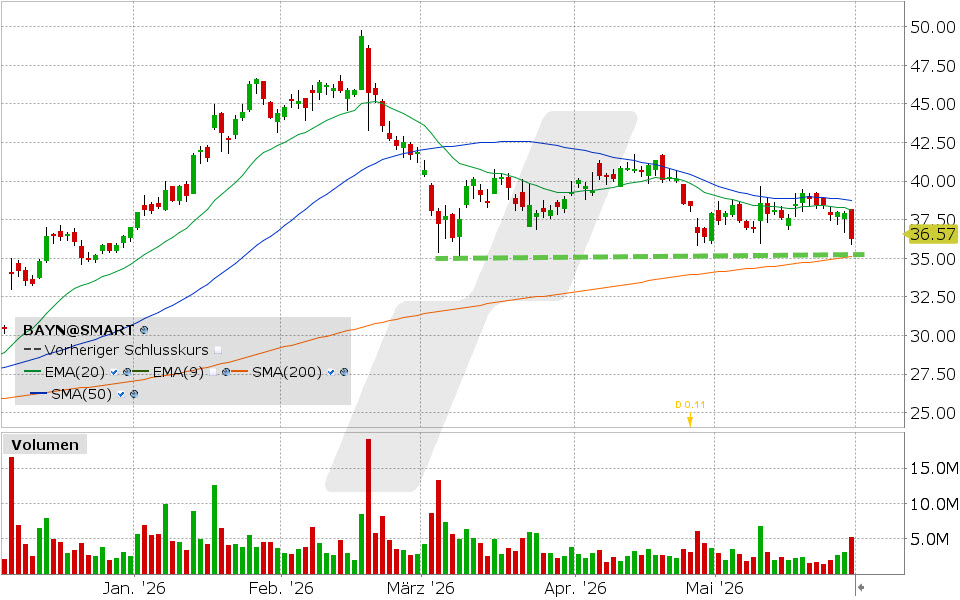 Bayer Aktie: Chart vom 29.05.2026, Kurs: 36.57 EUR, Kürzel: BAYN | Quelle: TWS | Online Broker LYNX