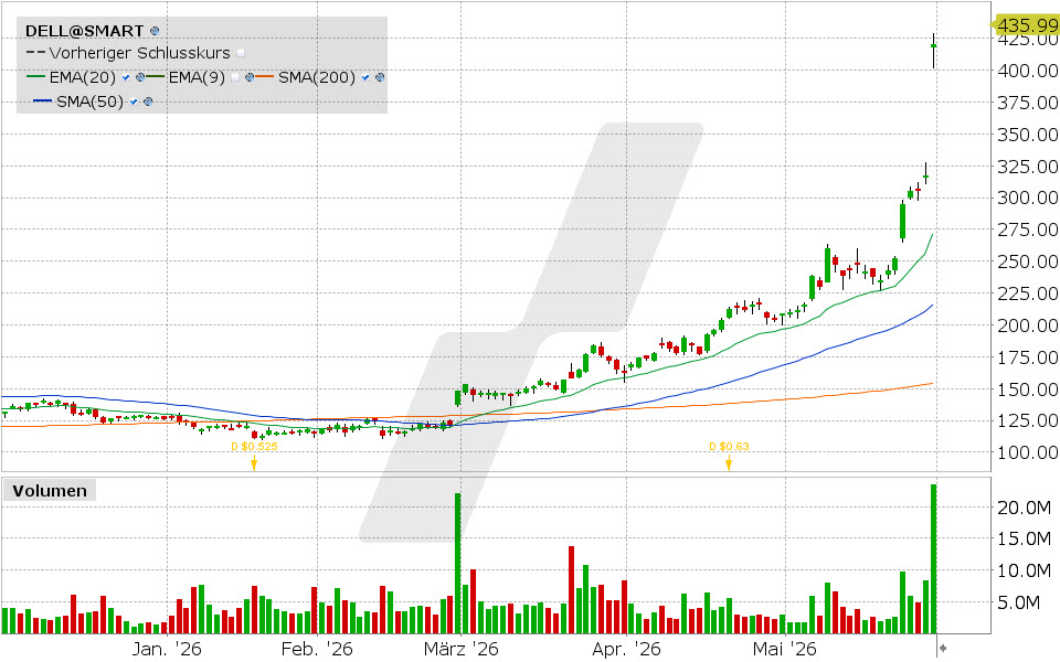Dell Technologies Aktie: Chart vom 29.05.2026, Kurs: 420.91 USD, Kürzel: DELL | Quelle: TWS | Online Broker LYNX