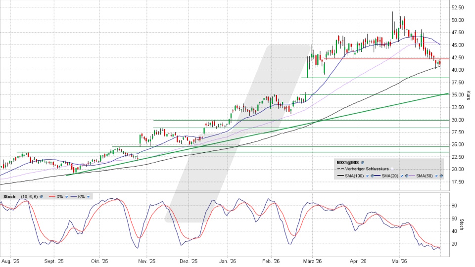 Nordex Aktie: Chart vom 29.05.2026, Kurs 41,40 Euro, Kürzel: NDX1 | Quelle: TWS | Online Broker LYNX