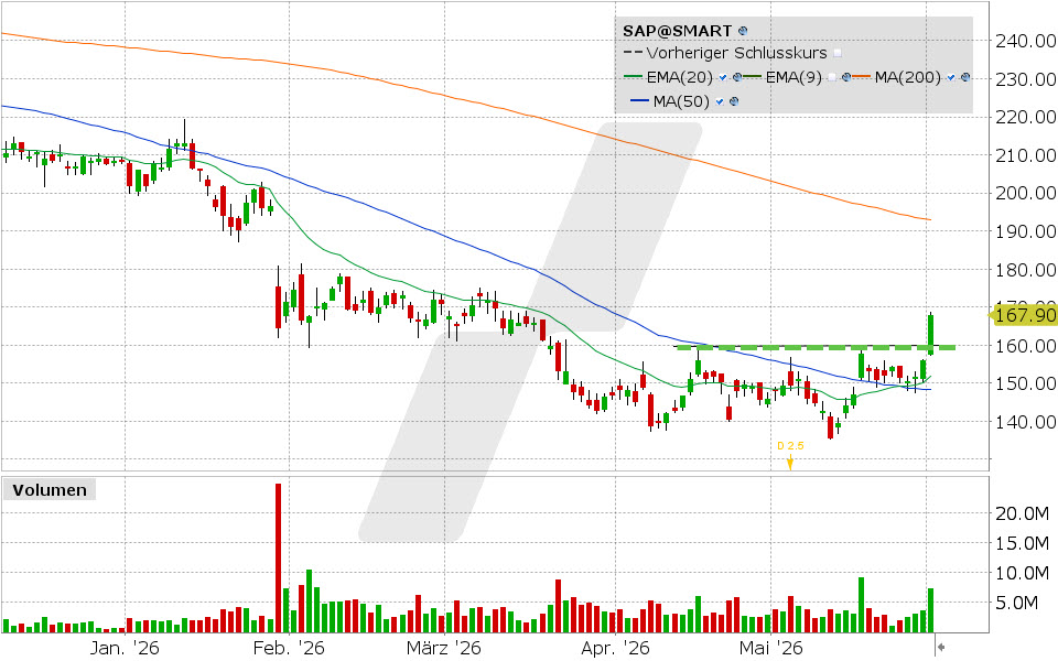 SAP Aktie: Chart vom 01.06.2026, Kurs: 167.90 EUR, Kürzel: SAP | Quelle: TWS | Online Broker LYNX