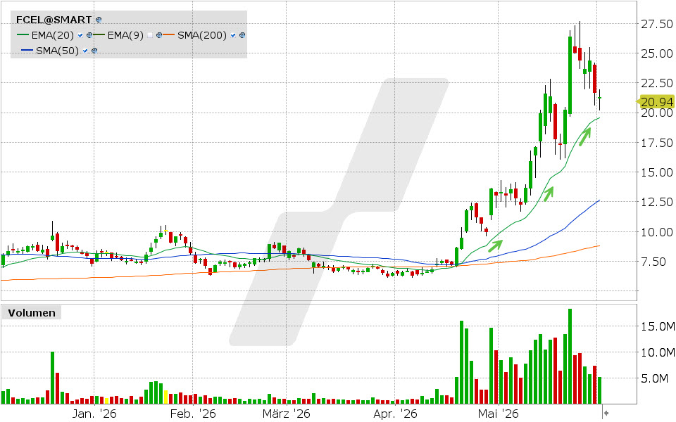 FuelCell Energy Aktie: Chart vom 01.06.2026, Kurs: 21.31 USD, Kürzel: FCEL | Quelle: TWS | Online Broker LYNX
