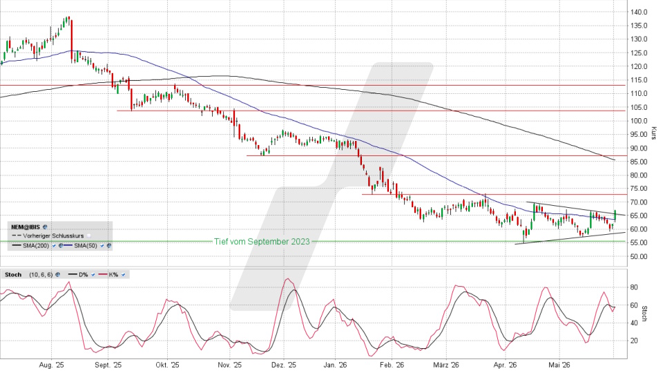 Nemetschek Aktie: Chart vom 01.06.2026, Kurs 67,20 Euro, Kürzel: NEM | Quelle: TWS | Online Broker LYNX