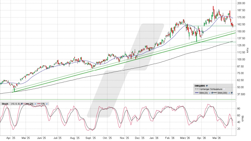 Siemens Energy Aktie: Chart vom 02.06.2026, Kürzel: ENR | Quelle: TWS | Online Broker LYNX