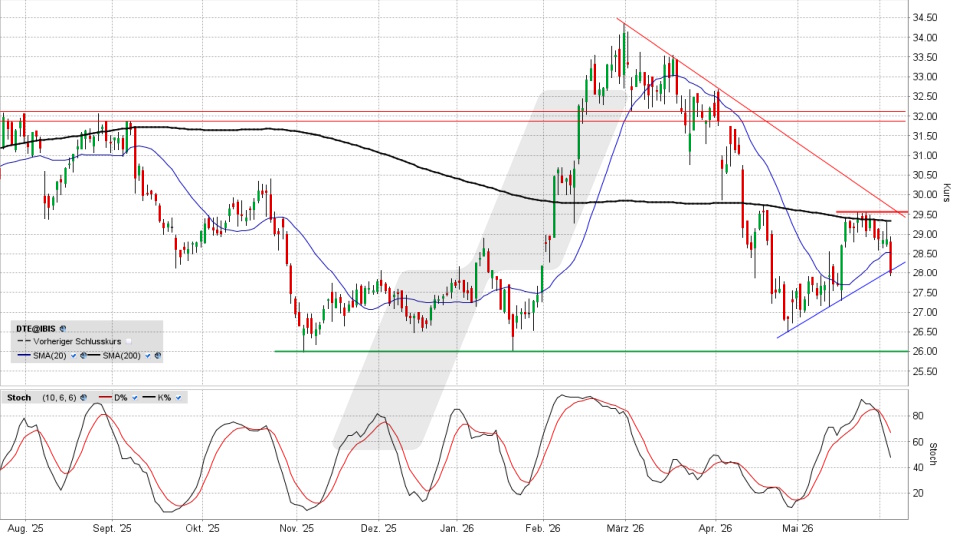 Deutsche Telekom Aktie: Chart vom 03.06.2026, Kürzel: DTE | Quelle: TWS | Online Broker LYNX