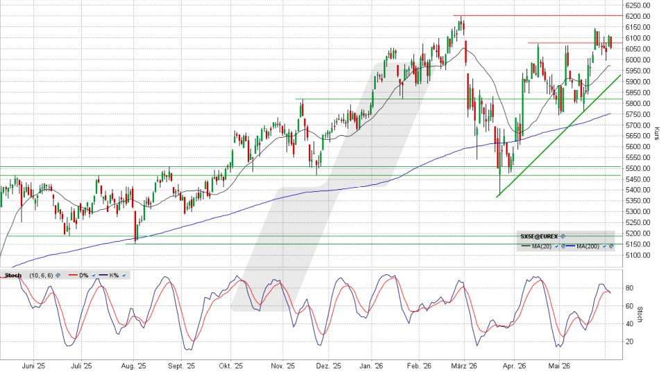 Euro Stoxx 50: Tages-Chart vom 03.06.2026, Kurs 6.053,57 Punkte, Kürzel: SX5E | Quelle: TWS | Online Broker LYNX