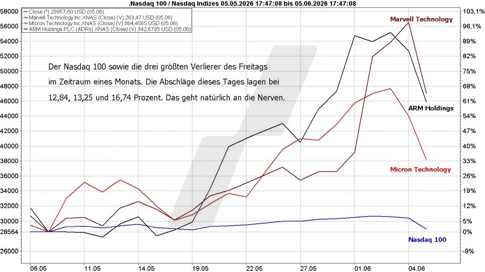 Börse aktuell: Entwicklung Nasdaq und die drei grössten Verlierer am 05.06.2026 | Quelle: marketmaker pp4 | Online Broker LYNX