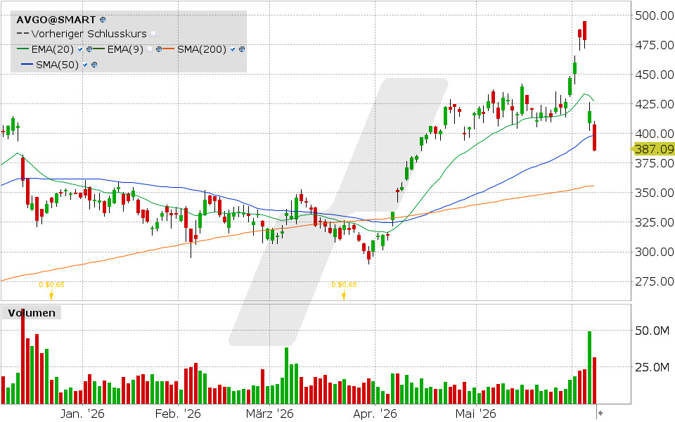Broadcom Aktie: Chart vom 05.06.2026, Kurs: 385,73 USD, Kürzel: AVGO | Quelle: TWS | Online Broker LYNX