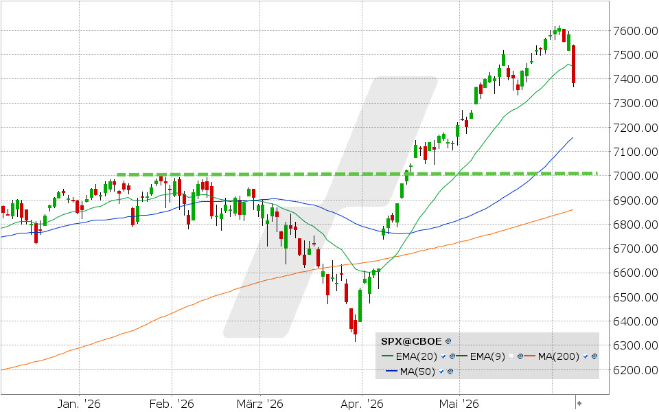 S&P 500 Index: Chart vom 05.06.2026, Kurs: 7.383,74, Kürzel: SPX | Quelle: TWS | Online Broker LYNX