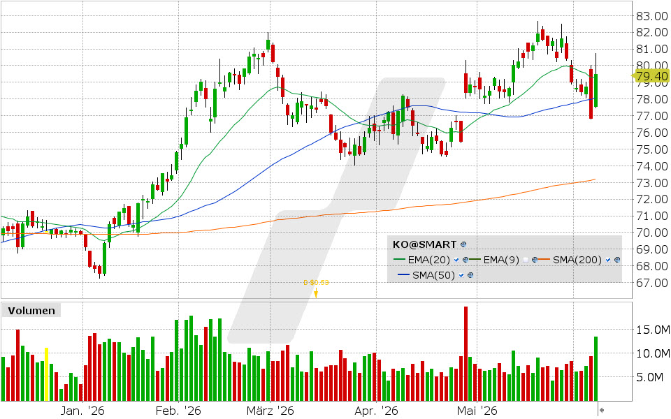 Coca-Cola Aktie: Chart vom 05.06.2026, Kurs: 79.40 USD, Kürzel: KO | Quelle: TWS | Online Broker LYNX
