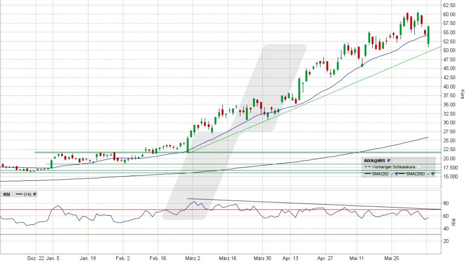 Aixtron Aktie: Chart vom 08.06.2026, Kurs 56,46 Euro, Kürzel: AIXA | Quelle: TWS | Online Broker LYNX