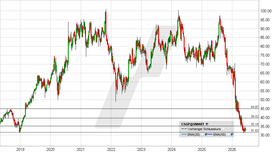 CoStar Group Aktie: Chart vom 09.06.2026, Kurs: 33,39 USD – Kürzel: CSGP | Quelle: TWS | Online Broker LYNX