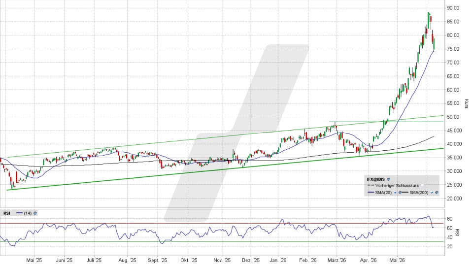 Infineon Aktie: Chart vom 08.06.2026, Kurs 78,24 Euro, Kürzel: IFX | Quelle: TWS | Online Broker LYNX