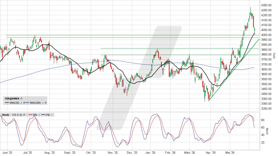 TecDAX: Tages-Chart vom 08.06.2026, Kurs 4.067,45 Punkte, Kürzel: TDX | Quelle: TWS | Online Broker LYNX