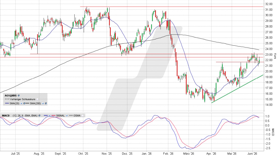 AUTO1 Group Aktie: Chart vom 09.06.2026, Kurs 22,20 Euro, Kürzel: AG1 | Quelle: TWS | Online Broker LYNX