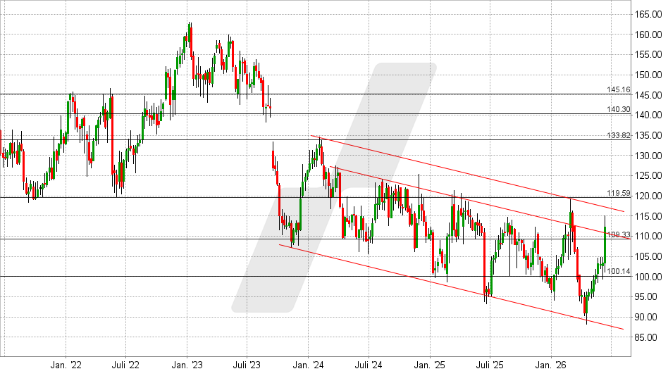 JM Smucker Aktie: Chart vom 10.06.2026, Kurs: 112,39 USD – Kürzel: SJM | Quelle: TWS | Online Broker LYNX