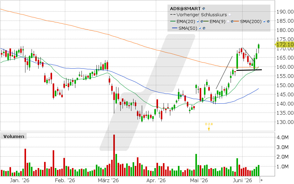 adidas Aktie: Chart vom 10.06.2026, Kurs: 172.10 EUR, Kürzel: ADS | Quelle: TWS | Online Broker LYNX