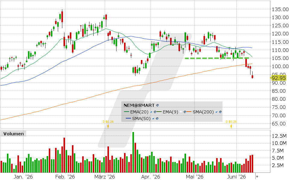Newmont Aktie: Chart vom 10.06.2026, Kurs: 92.77 USD, Kürzel: NEM | Quelle: TWS | Online Broker LYNX