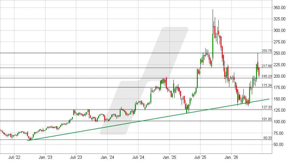 Oracle Aktie: Chart vom 11.06.2026, Kurs: 201,26 USD – Kürzel: ORCL | Quelle: TWS | Online Broker LYNX