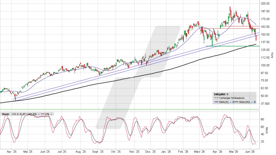 Siemens Energy Aktie: Chart vom 10.06.2026, Kurs 138,68 Euro, Kürzel: ENR | Quelle: TWS | Online Broker LYNX