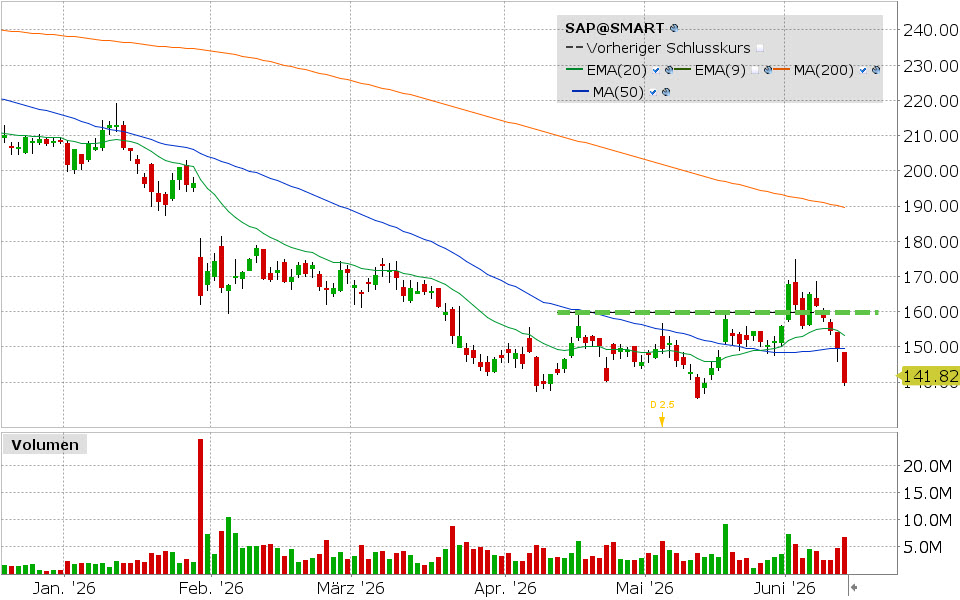 SAP Aktie: Chart vom 12.06.2026, Kurs: 141.82 EUR, Kürzel: SAP | Quelle: TWS | Online Broker LYNX