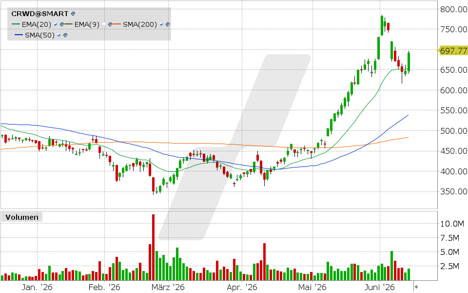 CrowdStrike Aktie: Chart vom 11.06.2026, Kurs: 691.53 USD, Kürzel: CRWD | Quelle: TWS | Online Broker LYNX