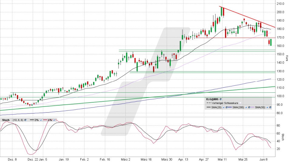 Elmos Semiconductor Aktie: Chart vom 10.06.2026, Kurs 168,00 Euro, Kürzel: ELG | Quelle: TWS | Online Broker LYNX