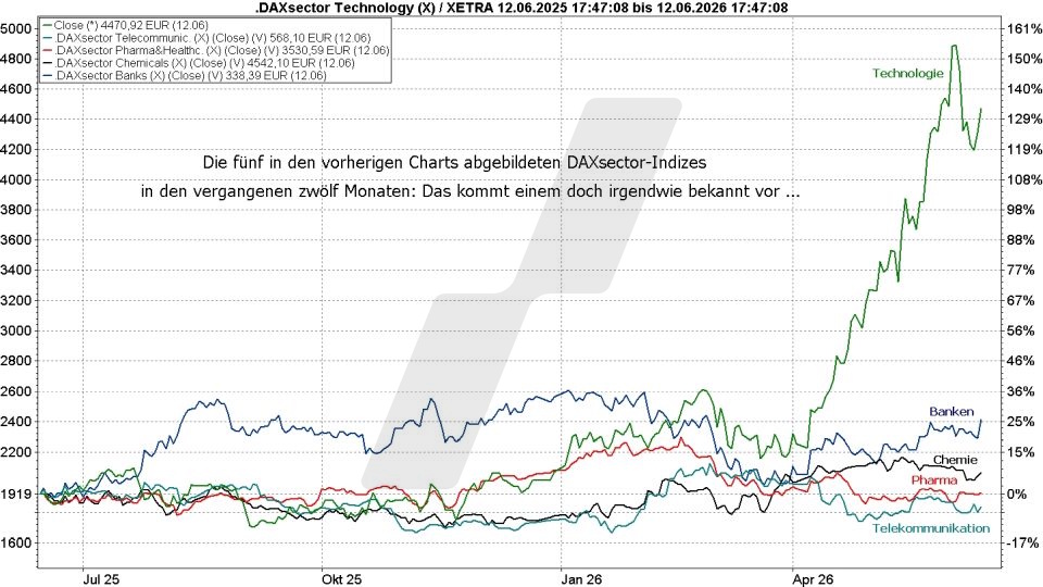 Börse aktuell: Entwicklung verschiedener DAXsector Indizes von 2025 bis 2026 im Vergleich | Quelle: marketmaker pp4 | Online Broker LYNX
