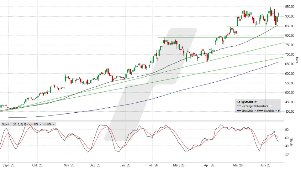 Caterpillar Aktie: Chart vom 12.06.2026, Kurs 910,57 US-Dollar, Kürzel: CAT | Quelle: TWS | Online Broker LYNX