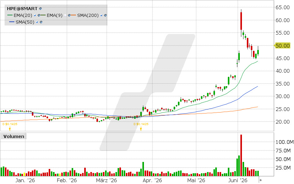 Hewlett Packard Enterprise Aktie: Chart vom 12.06.2026, Kurs: 48.17 USD, Kürzel: HPE | Quelle: TWS | Online Broker LYNX