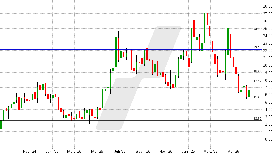 QXO Inc. Aktie: Chart vom 15.06.2026, Kurs: 16,63 USD – Kürzel: QXO | Quelle: TWS | Online Broker LYNX