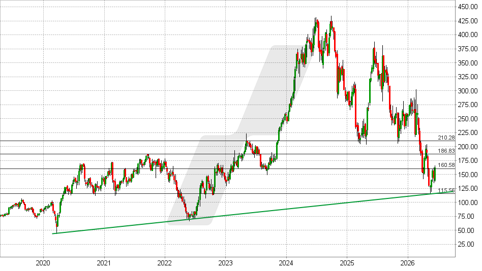 Wingstop Aktie: Chart vom 15.06.2026, Kurs: 162,29 USD – Kürzel: WING | Quelle: TWS | Online Broker LYNX