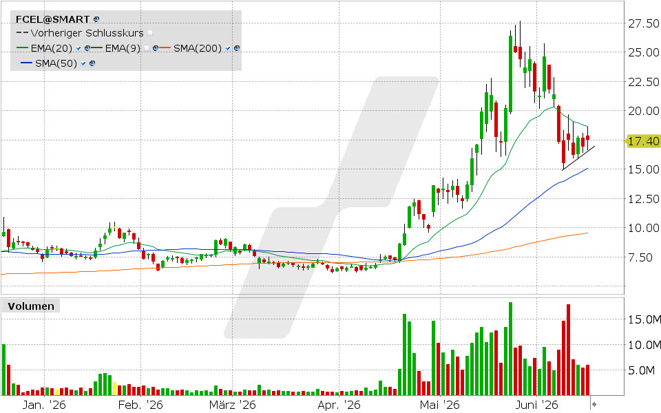 FuelCell Energy Aktie: Chart vom 15.06.2026, Kurs: 17.50 USD, Kürzel: FCEL | Quelle: TWS | Online Broker LYNX