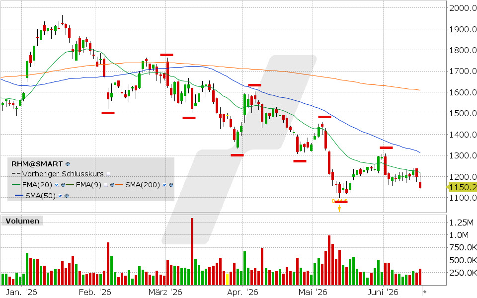 Rheinmetall Aktie: Chart vom 15.06.2026, Kurs: 1.150,20 EUR, Kürzel: RHM | Quelle: TWS | Online Broker LYNX