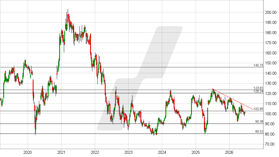 Walt Disney Aktie: Chart vom 16.06.2026, Kurs: 101,69 USD – Kürzel: DIS | Quelle: TWS | Online Broker LYNX