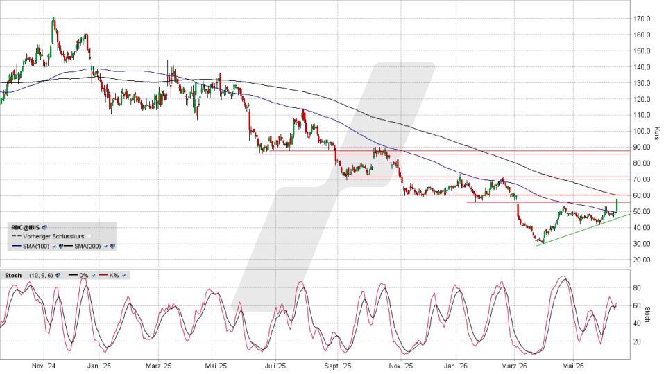 Redcare Pharmacy Aktie: Chart vom 15.06.2026, Kurs 57,30 Euro, Kürzel: RDC | Quelle: TWS | Online Broker LYNX