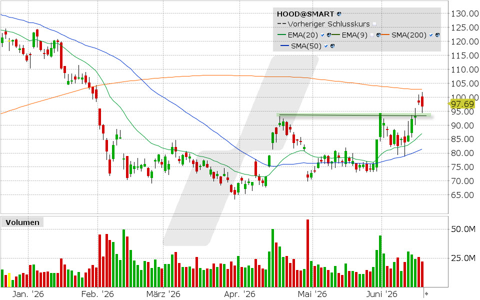 Robinhood Markets Aktie: Chart vom 16.06.2026, Kurs: 96.71 USD, Kürzel: HOOD | Quelle: TWS | Online Broker LYNX