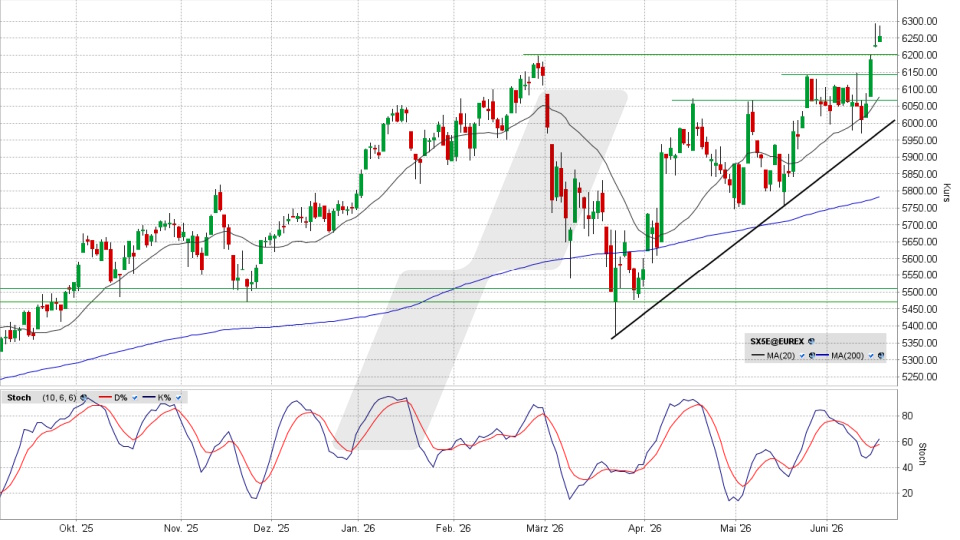 Euro Stoxx 50: Tages-Chart vom 16.06.2026, Kurs 6.257,42 Punkte, Kürzel: SX5E | Quelle: TWS | Online Broker LYNX