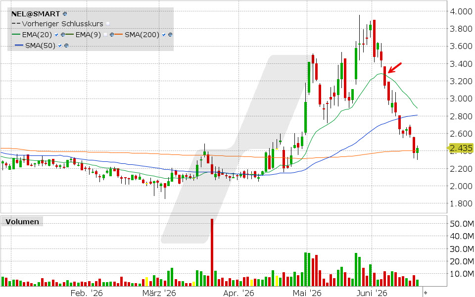 Nel ASA Aktie: Chart vom 17.06.2026, Kurs: 2.435 NOK, Kürzel: NEL | Quelle: TWS | Online Broker LYNX
