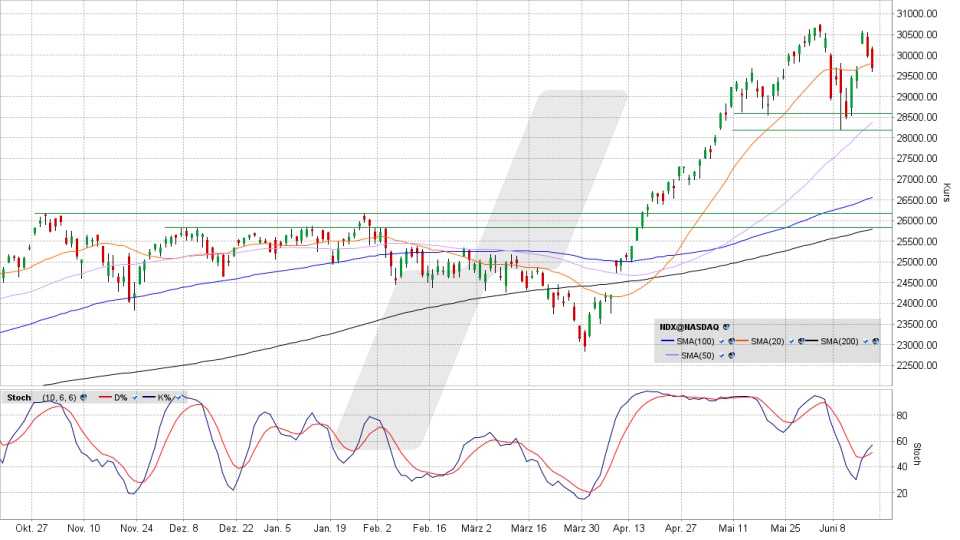Nasdaq 100: Tageschart vom 17.06.2026, Kurs 29.670,95 Punkte, Kürzel: NDX | Quelle: TWS | Online Broker LYNX