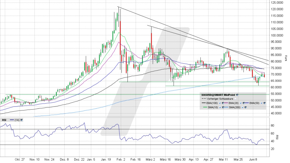Silberpreis: Chart vom 17.06.2026, Kurs 67,35 US-Dollar, Kürzel: XAGUSD | Quelle: TWS | Online Broker LYNX