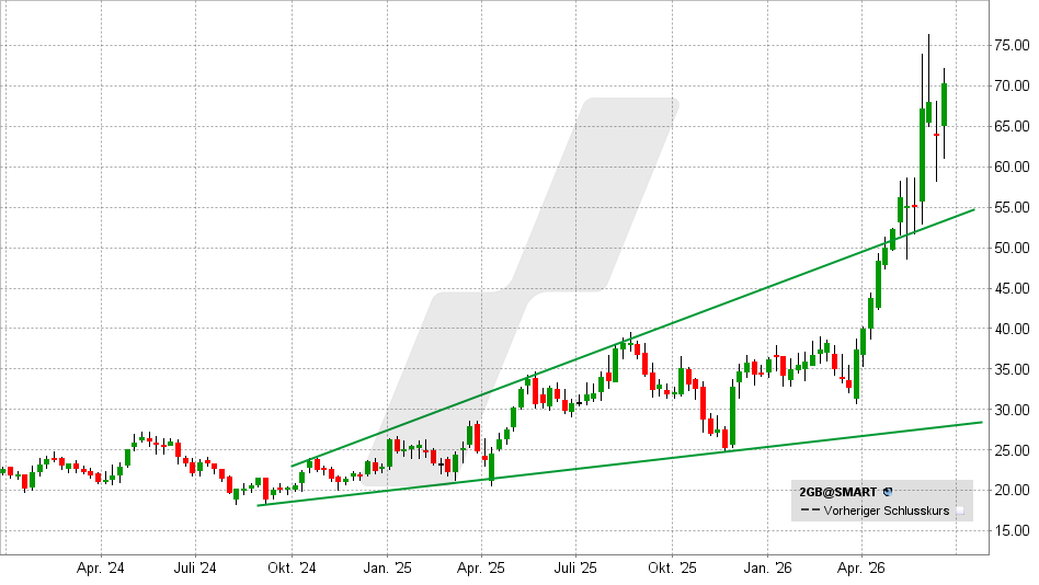 2G Energy Aktie: Chart vom 19.06.2026, Kurs: 70,30 EUR – Kürzel: 2GB | Quelle: TWS | Online Broker LYNX